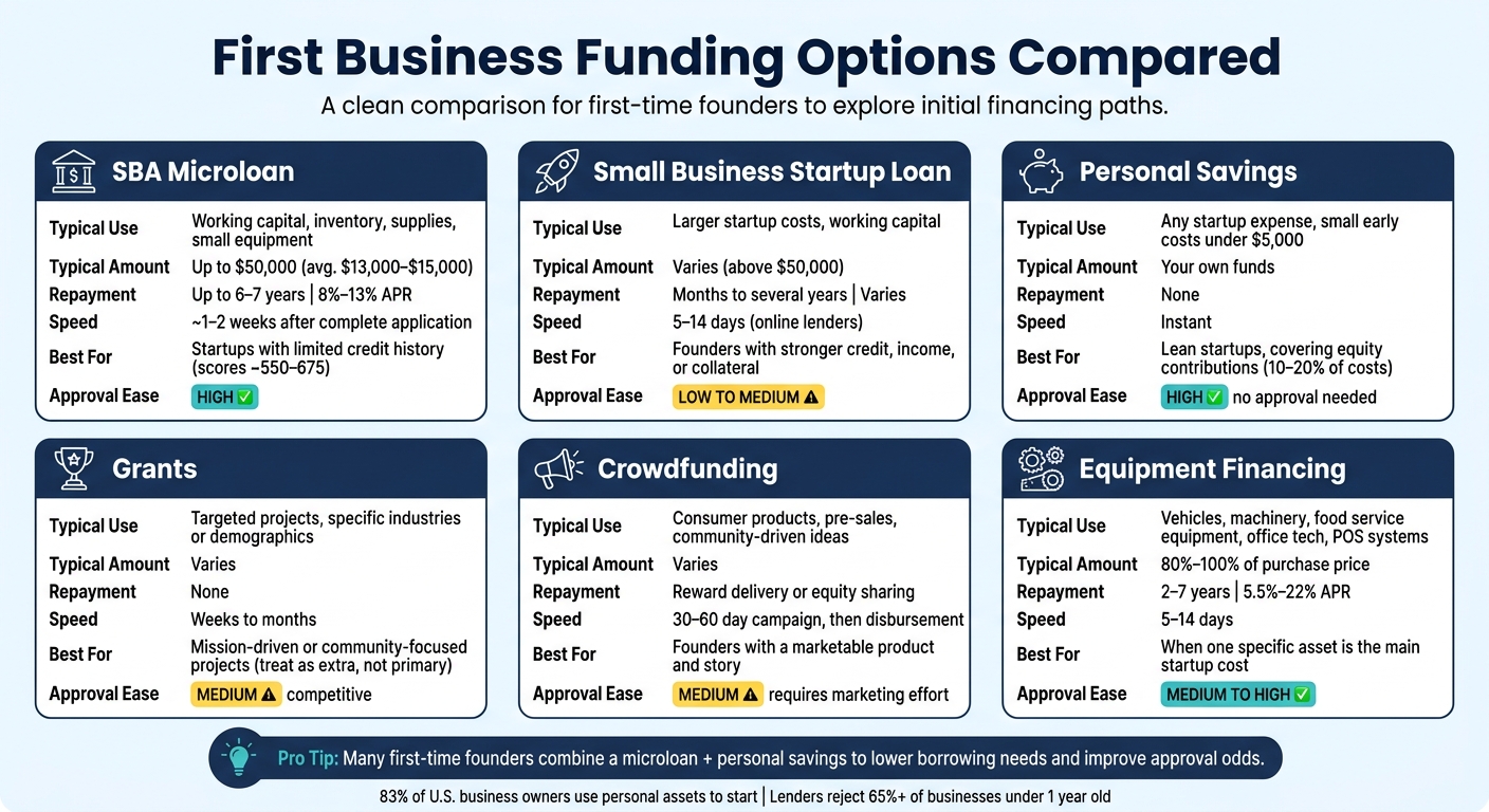 First Business Funding Options Compared: SBA Loans, Grants, Savings & More
