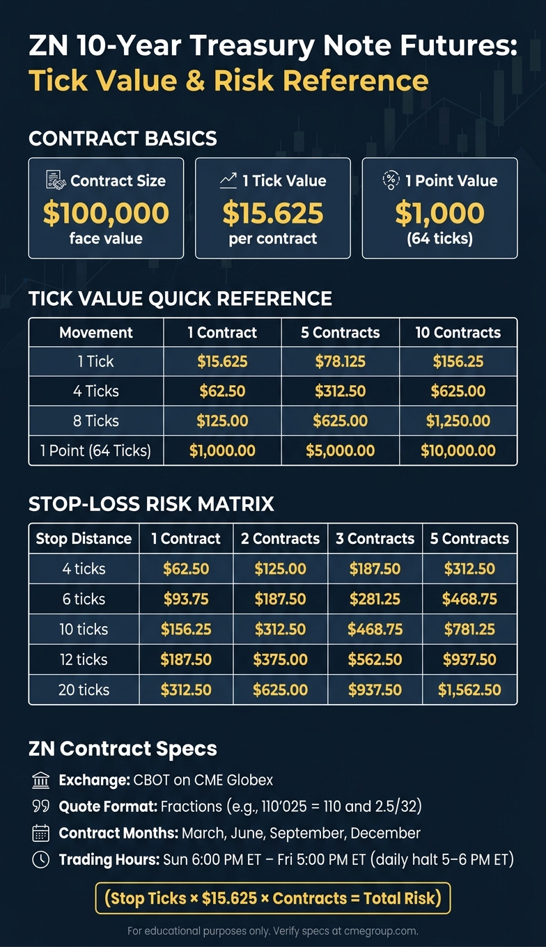ZN Futures Tick Value & Risk Calculator at a Glance