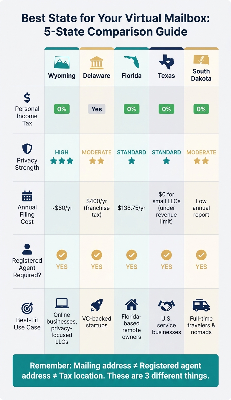 Best State for Your Virtual Mailbox: 5-State Comparison Guide