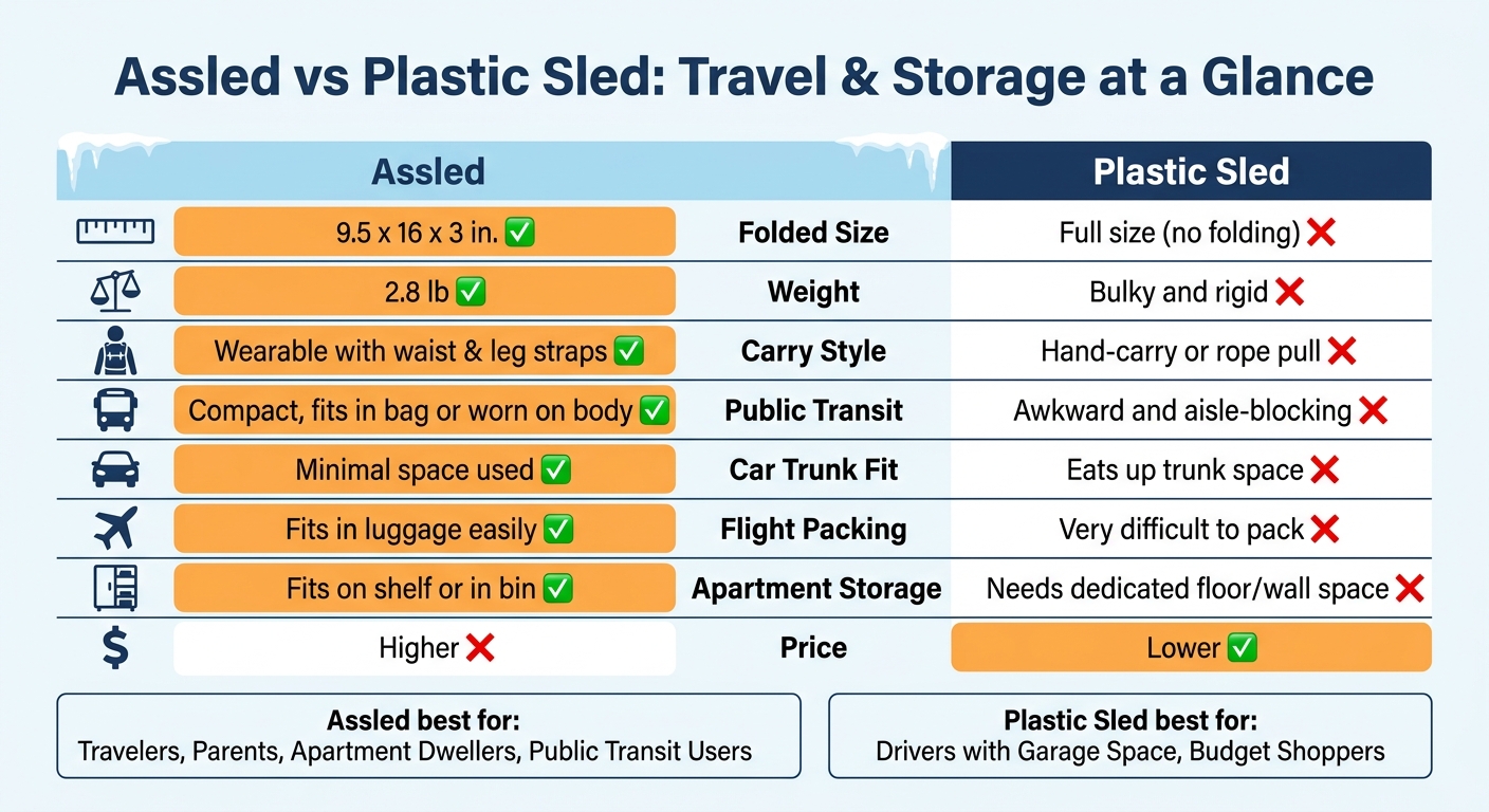Assled vs Plastic Sled: Travel & Storage Comparison