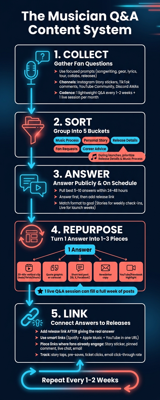 Musician Q&A Content System: Collect, Sort, Answer, Repurpose, Link