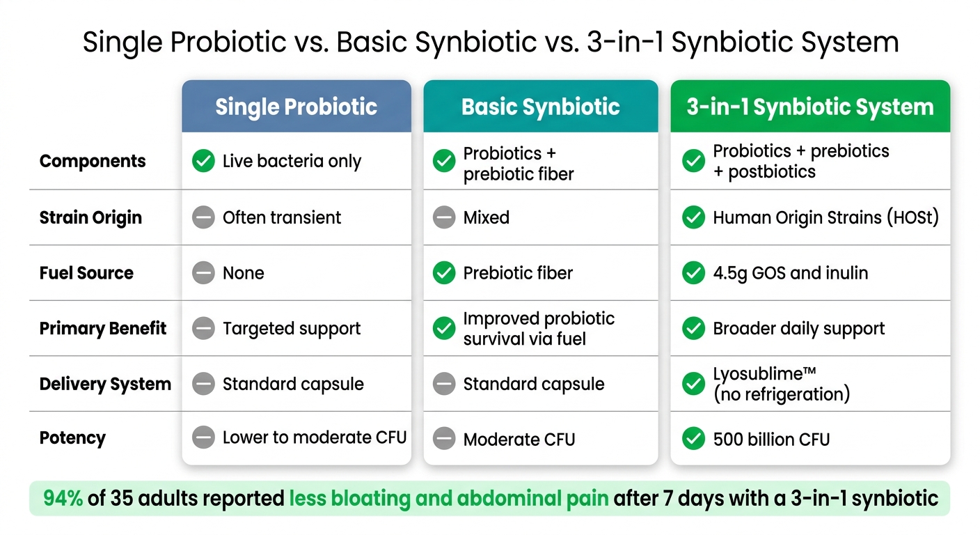 Single Probiotic vs. Basic Synbiotic vs. 3-in-1 Synbiotic: Full Comparison