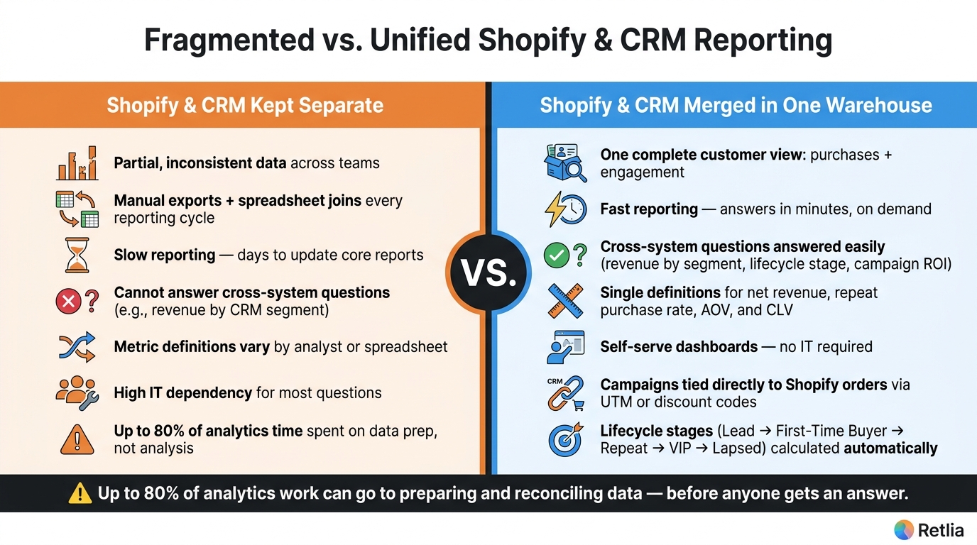 Fragmented vs. Unified Shopify & CRM Reporting: Key Differences