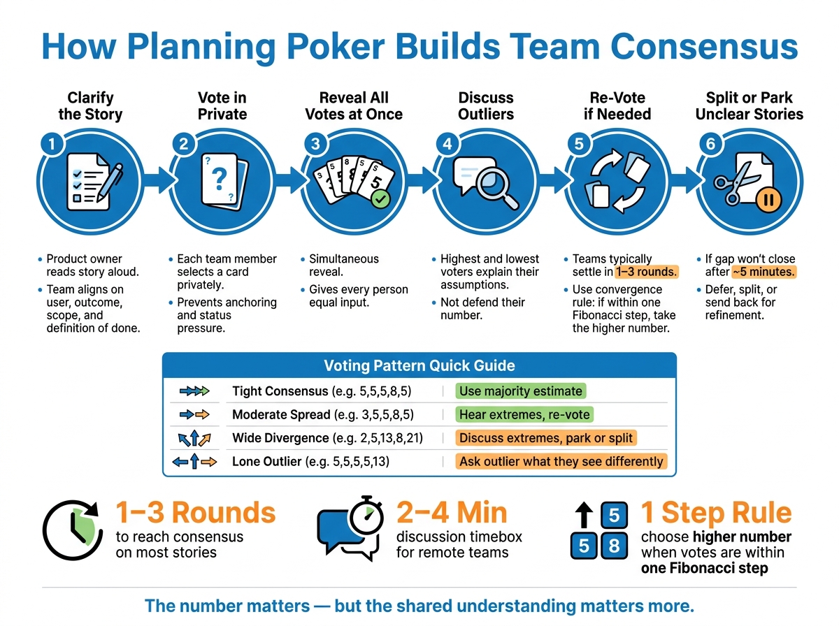 Planning Poker: 6-Step Consensus Process for Agile Teams