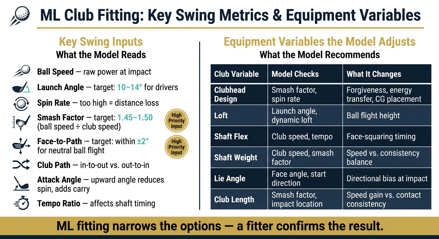 ML Club Fitting: Key Swing Metrics & Equipment Variables Explained