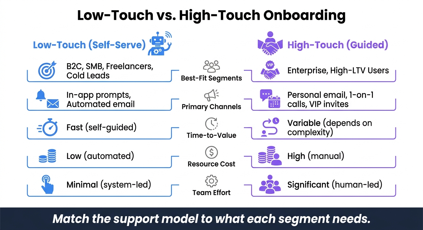 Low-Touch vs. High-Touch Onboarding: Which Model Fits Your User Segments?