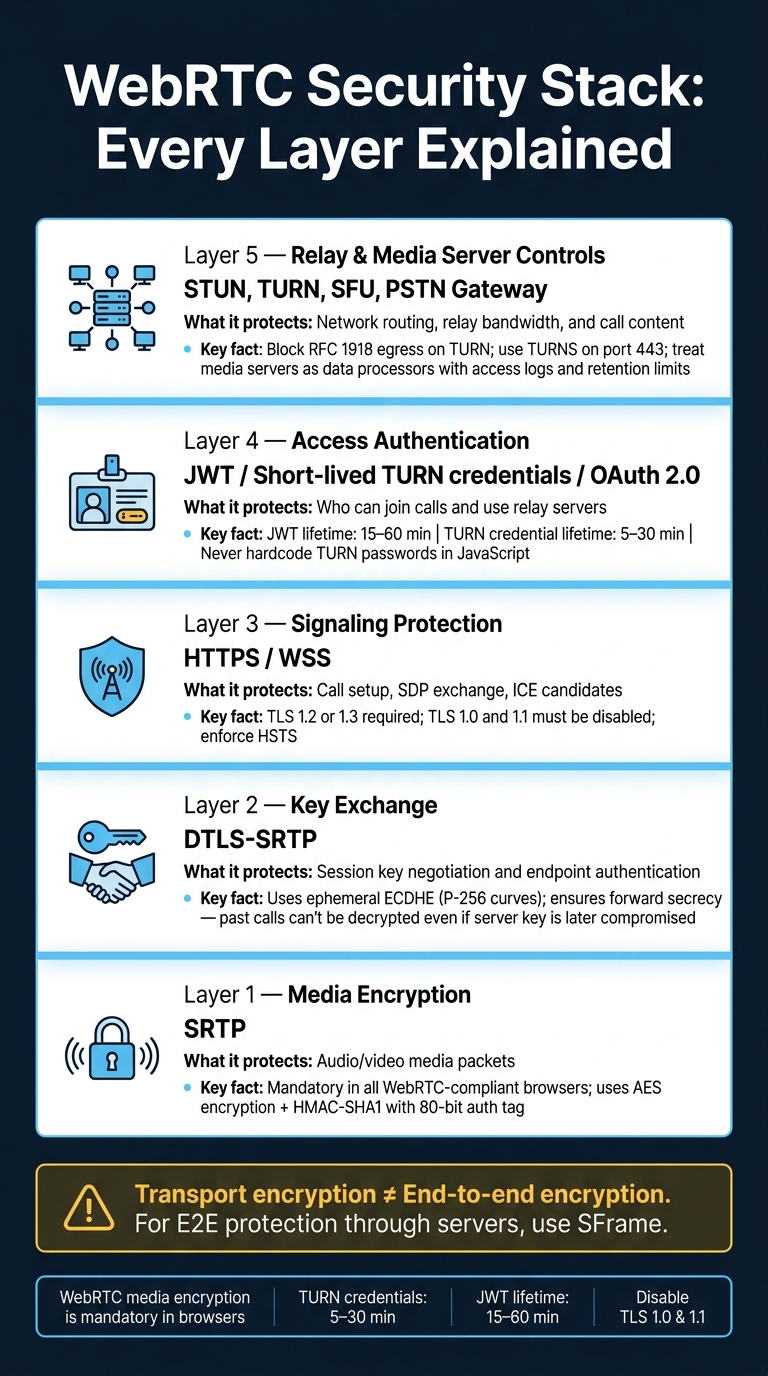 WebRTC Security Layers: Protocols, Roles & Recommended Settings
