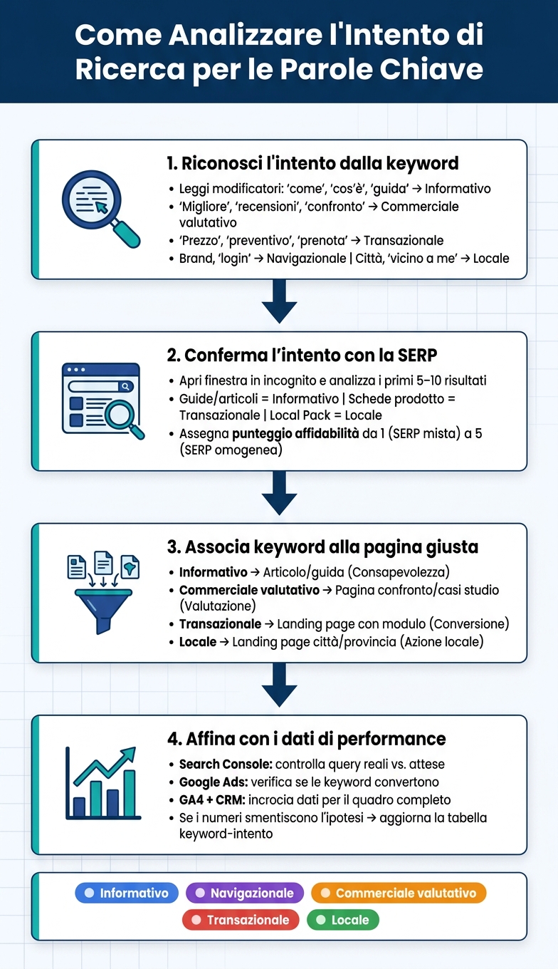 Come analizzare l'intento di ricerca per le parole chiave 1 Come analizzare l'intento di ricerca: flusso in 4 passi