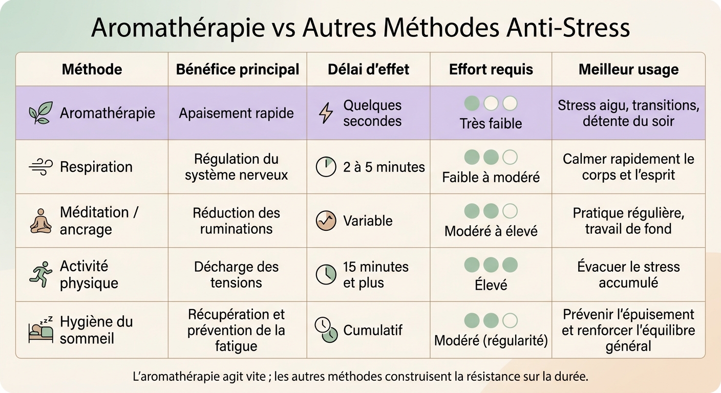 Aromathérapie vs Autres Méthodes Anti-Stress : Comparatif Complet