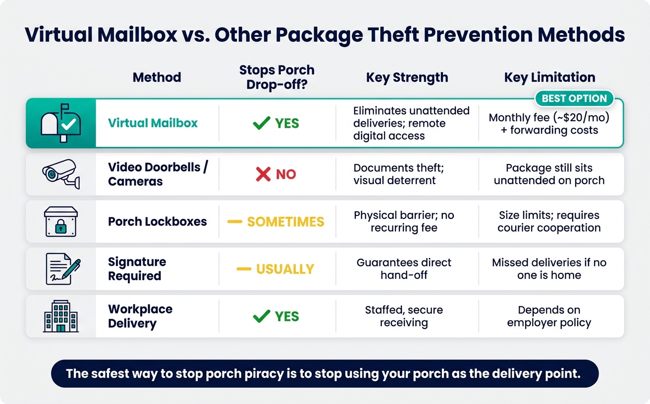 Virtual Mailbox vs. Other Package Theft Prevention Methods