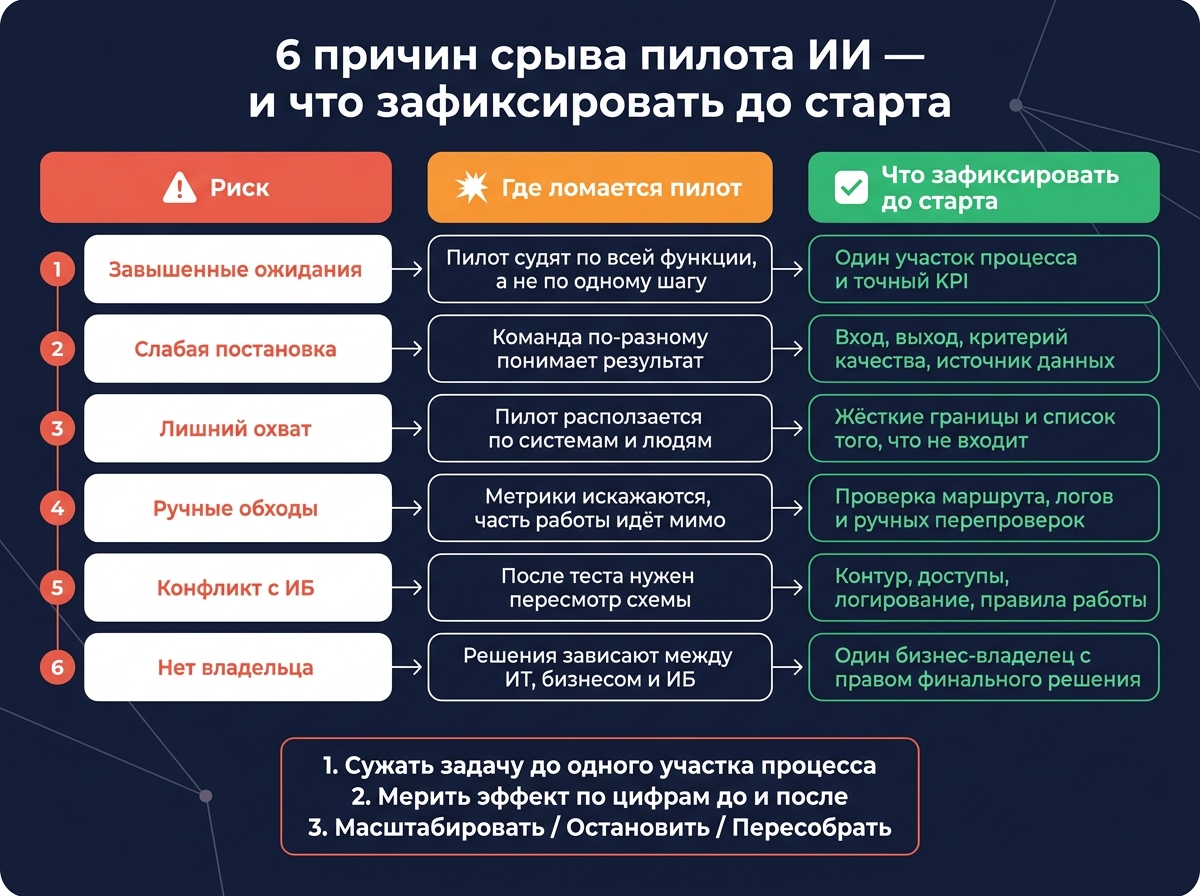 6 причин срыва пилота ИИ и как их устранить