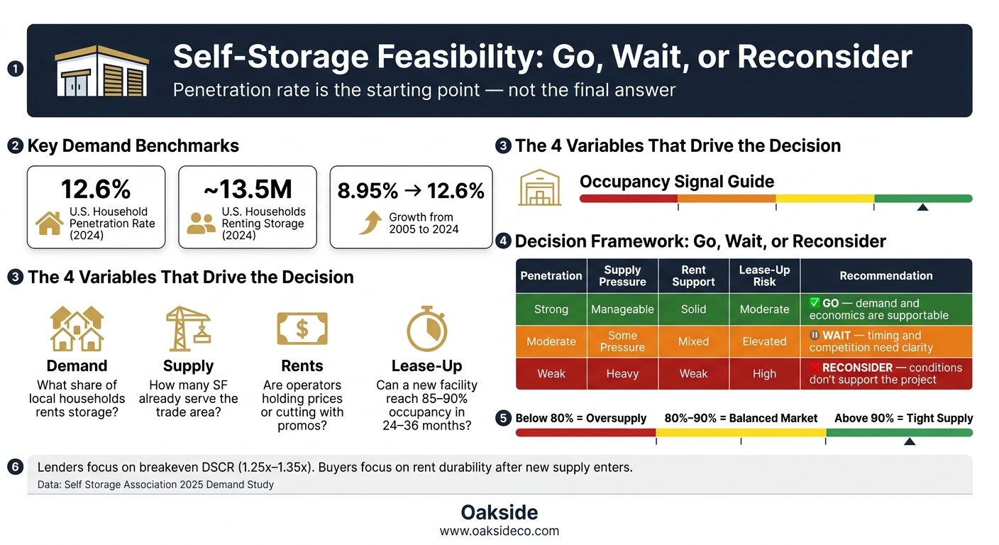 Self-Storage Feasibility: Go, Wait, or Reconsider Decision Matrix