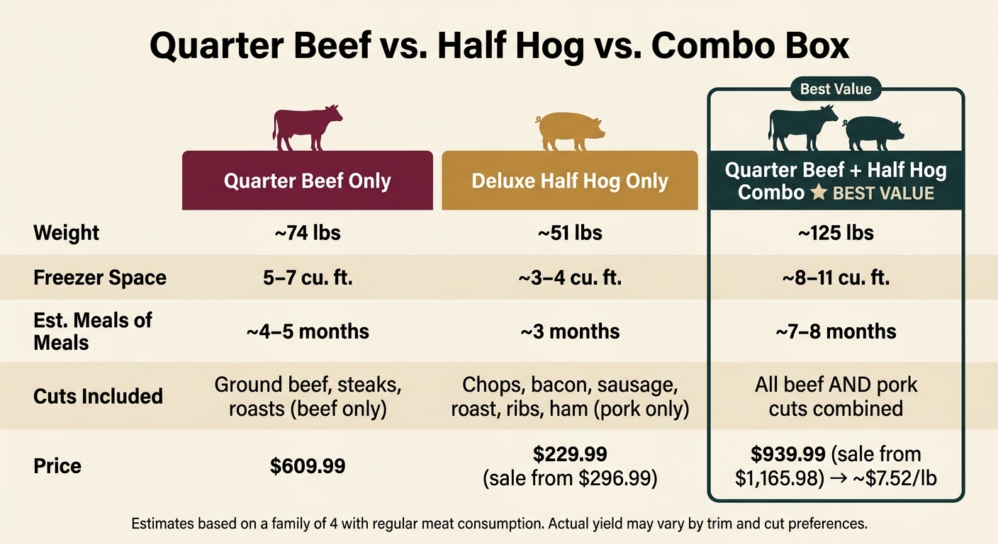 Quarter Beef vs. Half Hog vs. Combo Box: Full Comparison