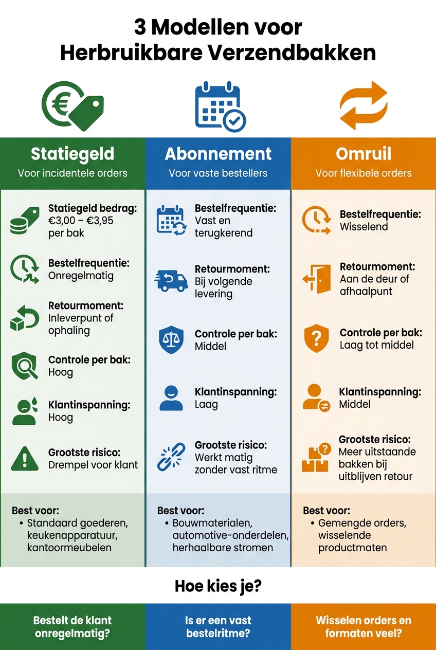 3 Modellen voor Herbruikbare Verzendbakken: Statiegeld vs Abonnement vs Omruil
