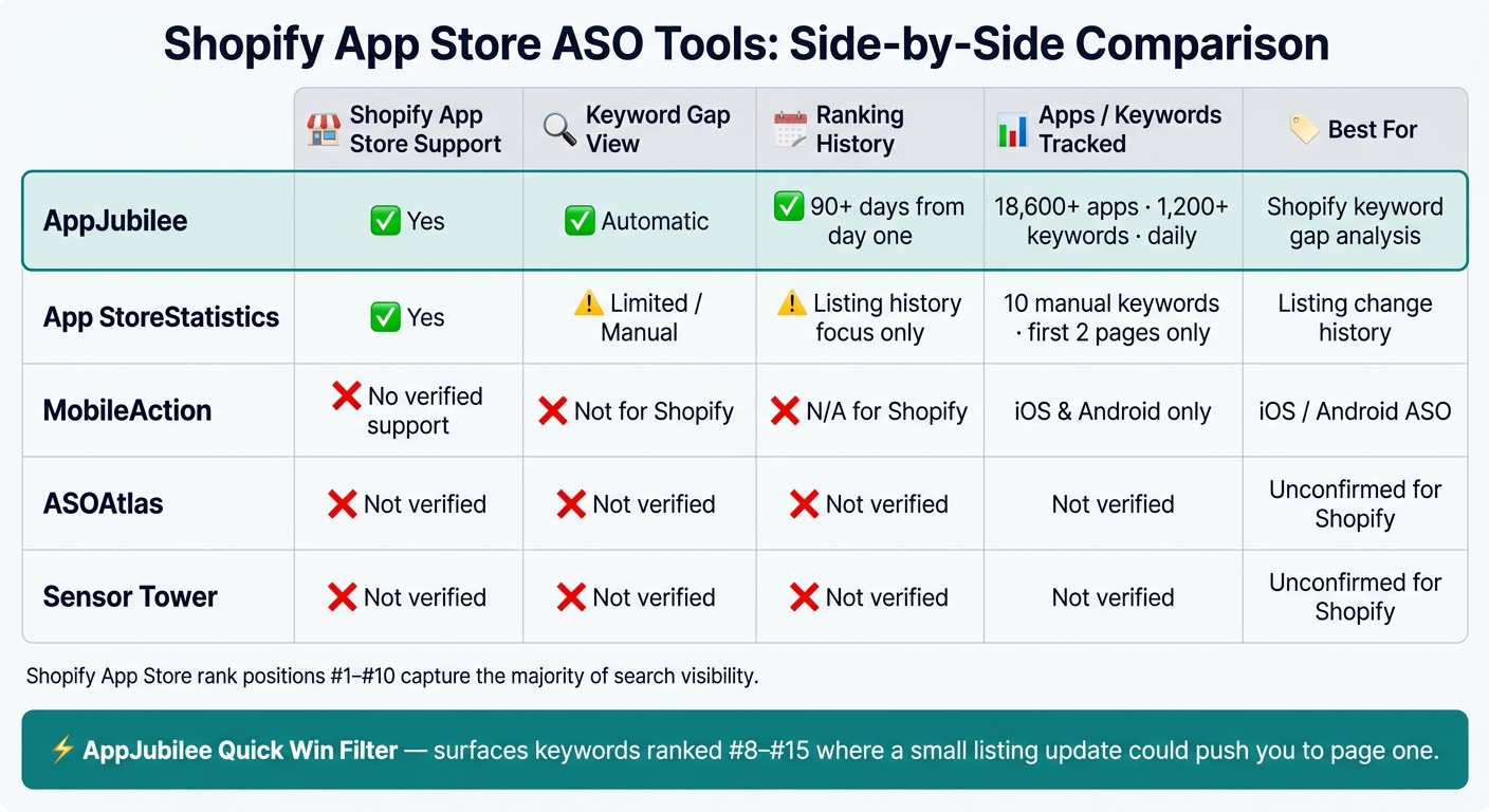 Shopify App Store ASO Tools Compared: AppJubilee vs Competitors