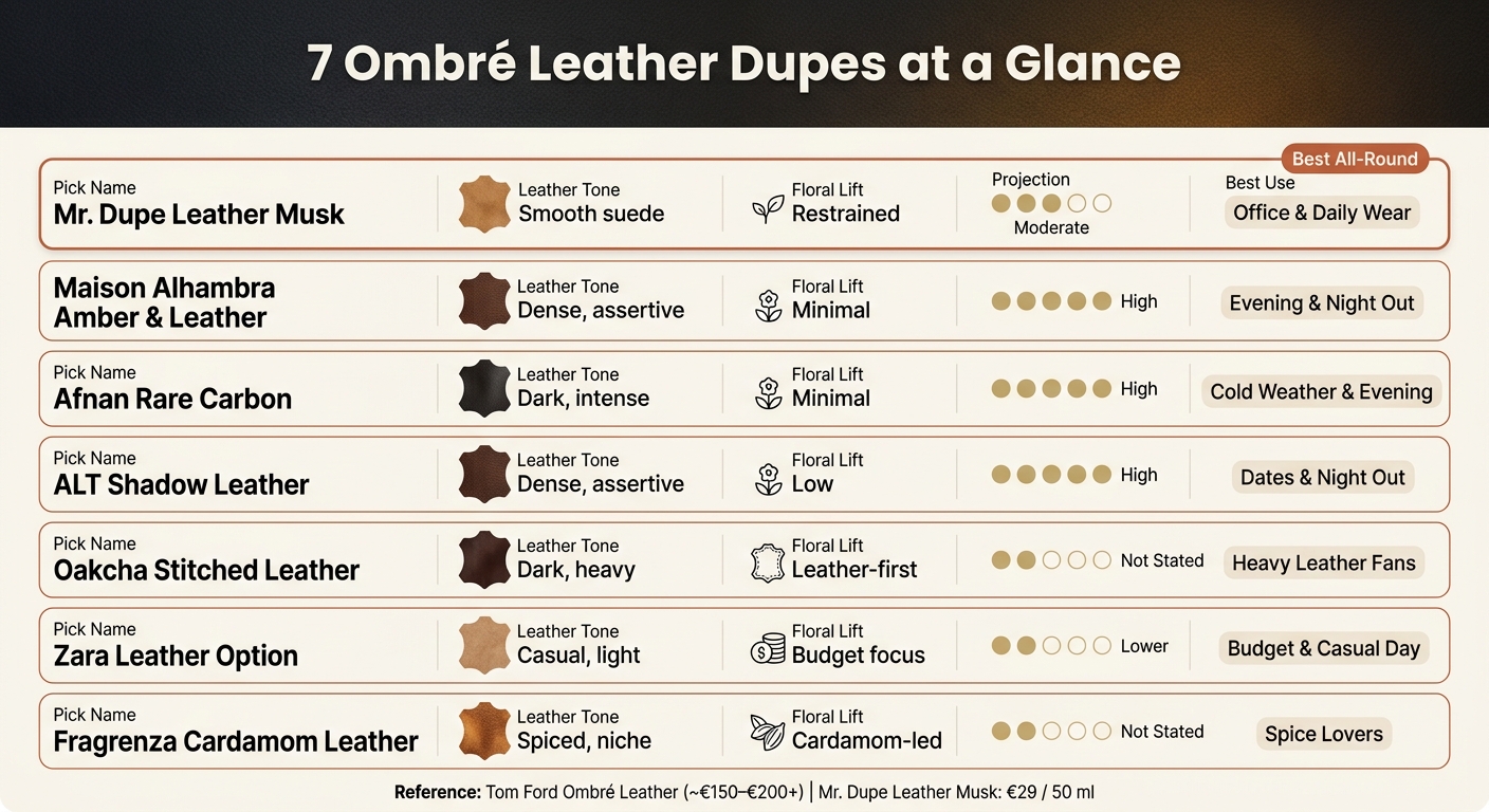 7 Ombré Leather Dupes Compared: Tone, Projection & Best Use