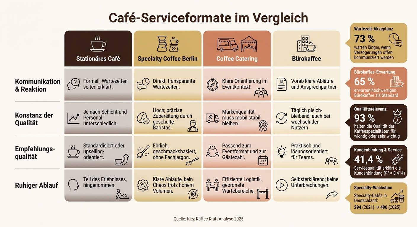 Café-Serviceformate im Vergleich: Kommunikation, Qualität & Ablauf