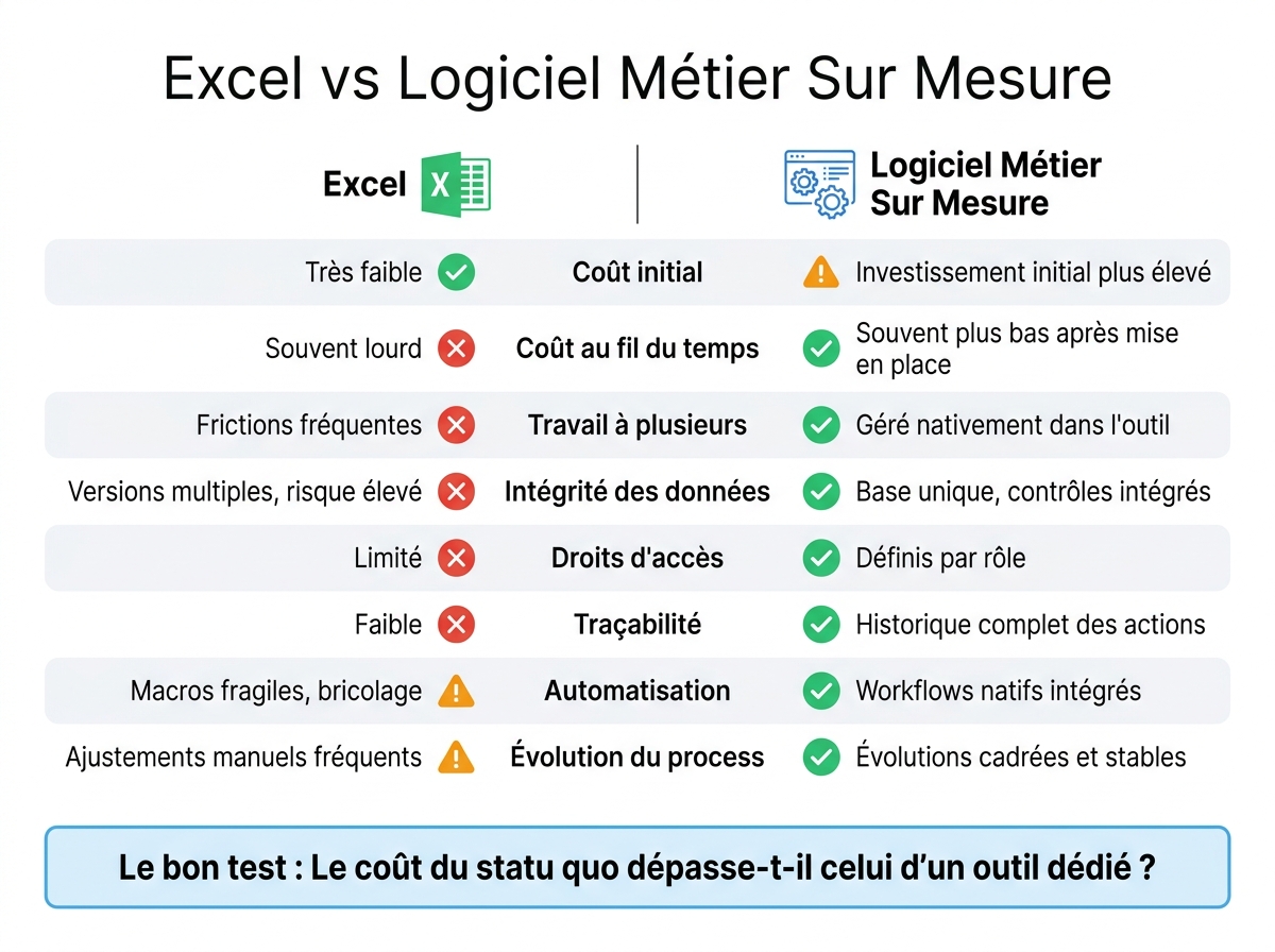 Excel vs Logiciel Métier Sur Mesure : Comparaison Complète