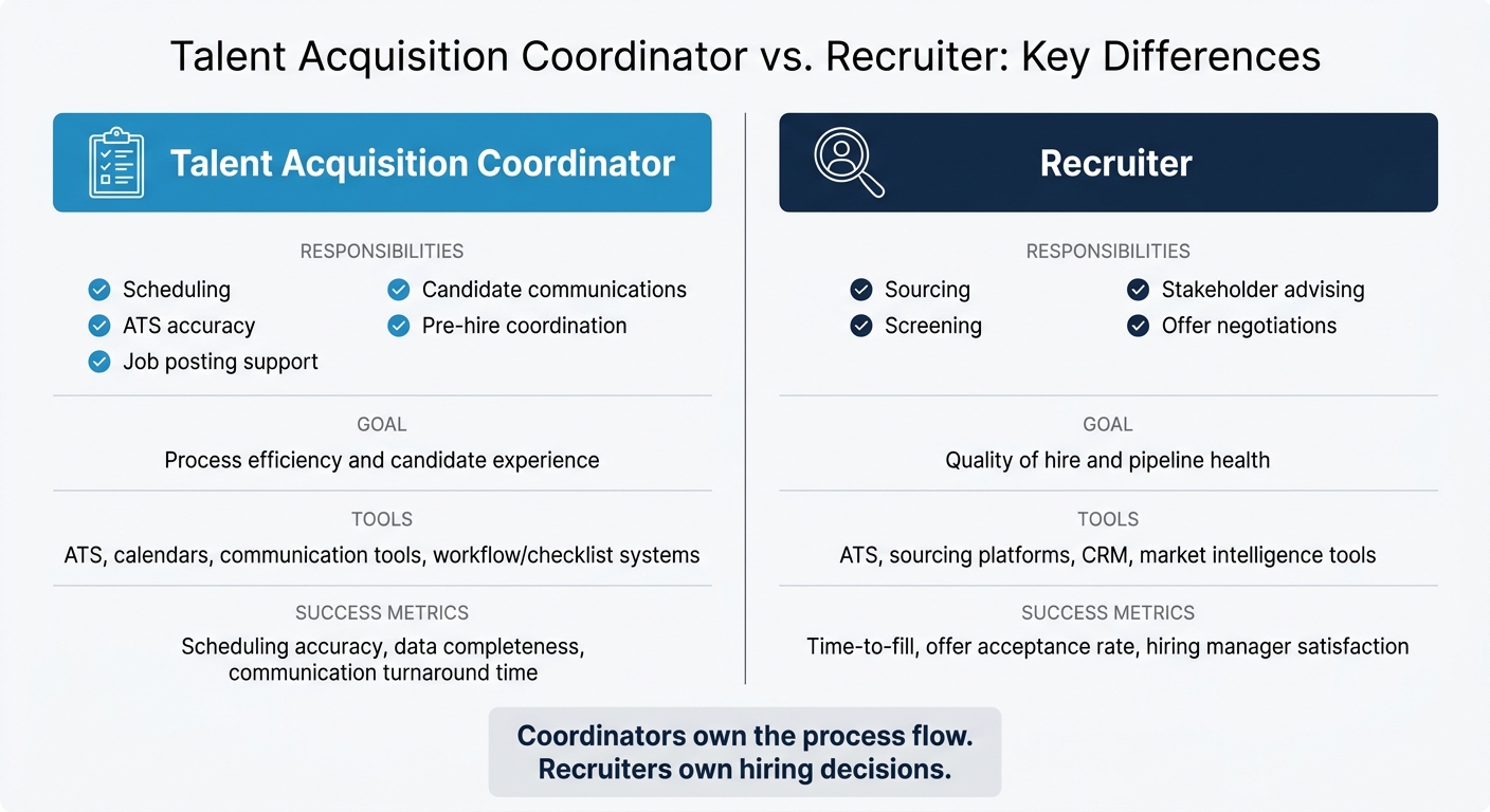 Talent Acquisition Coordinator vs. Recruiter: Key Differences