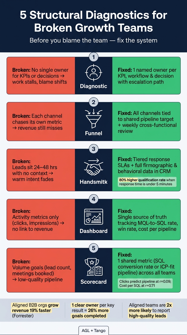 5 Growth Team Diagnostics: Broken vs. Fixed Systems
