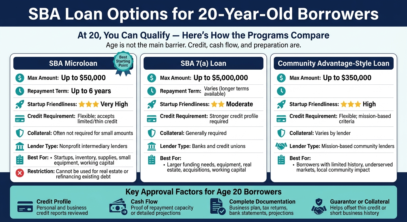 SBA Loan Options for Young Borrowers: Side-by-Side Comparison