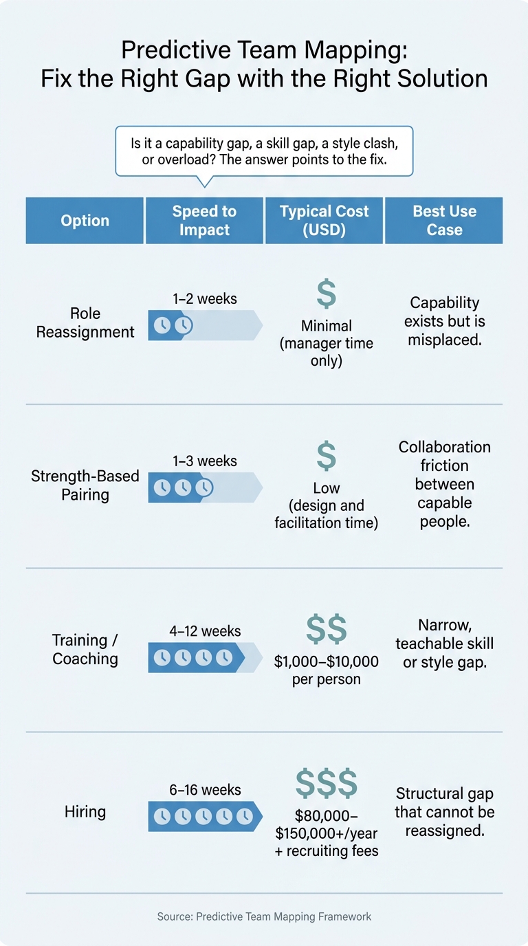Predictive Team Mapping: Fix the Right Gap with the Right Solution