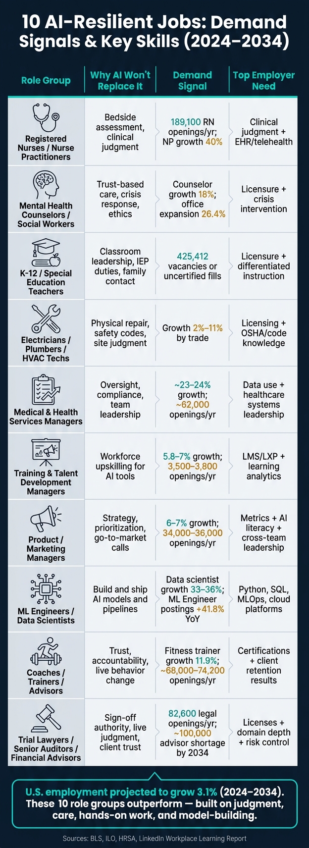 10 AI-Resilient Jobs: Demand Signals & Key Skills (2024–2034)