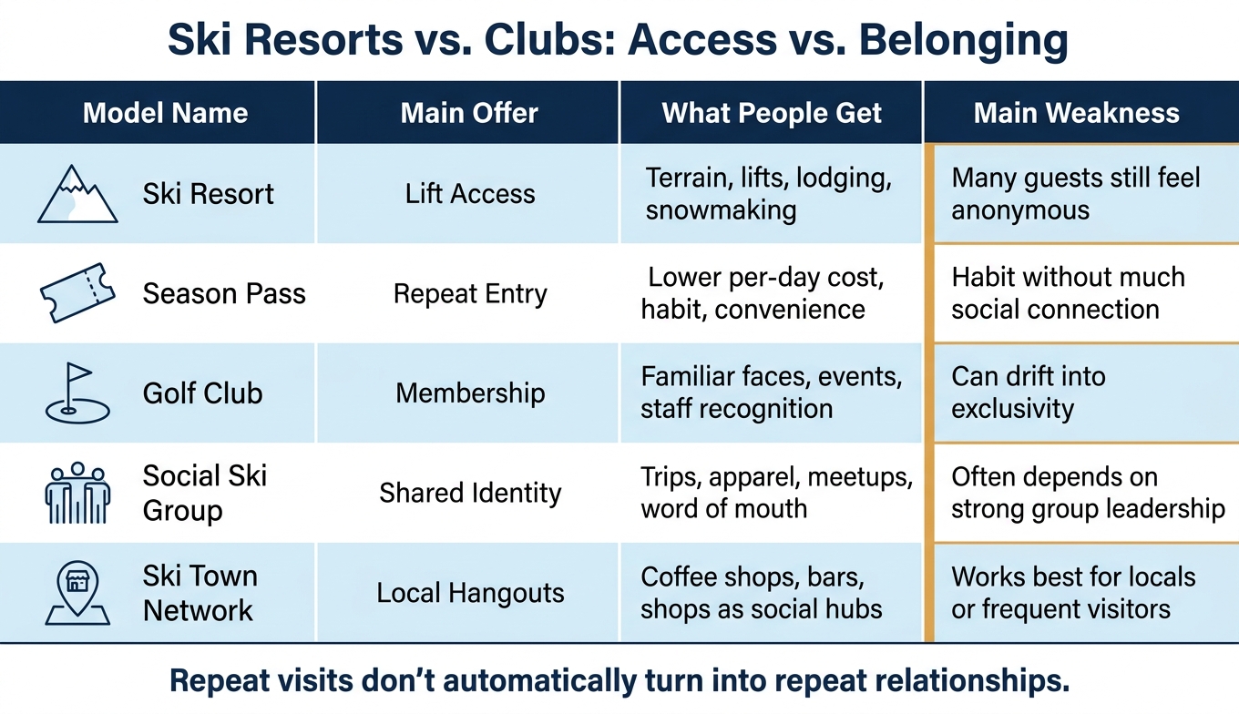 Ski Resorts vs. Clubs: Access vs. Belonging Compared