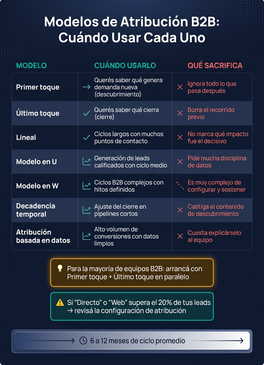 Modelos de Atribución B2B: Cuándo Usar Cada Uno