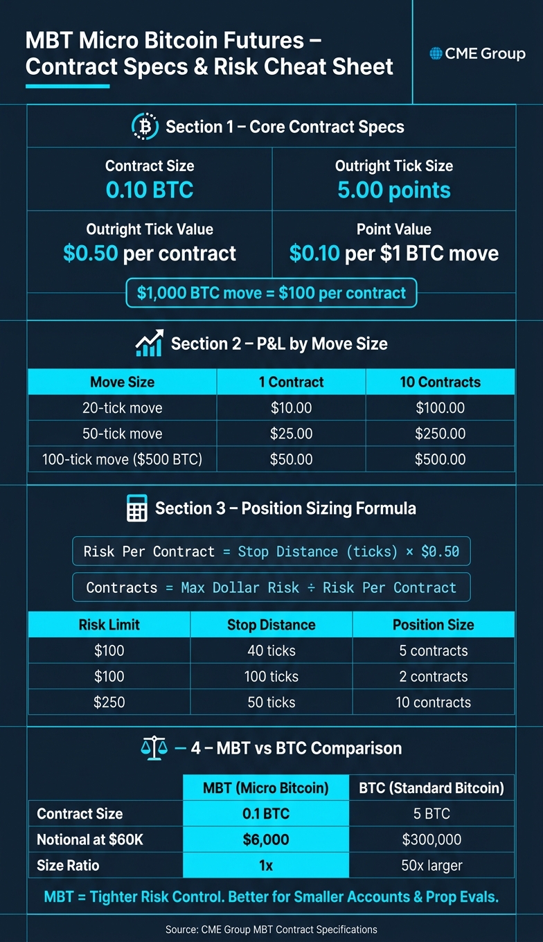 MBT vs BTC Futures: Contract Specs & Tick Value Cheat Sheet