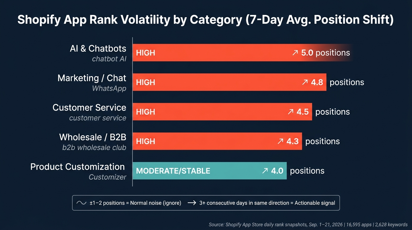 Shopify App Rank Volatility by Category: 7-Day Position Shifts