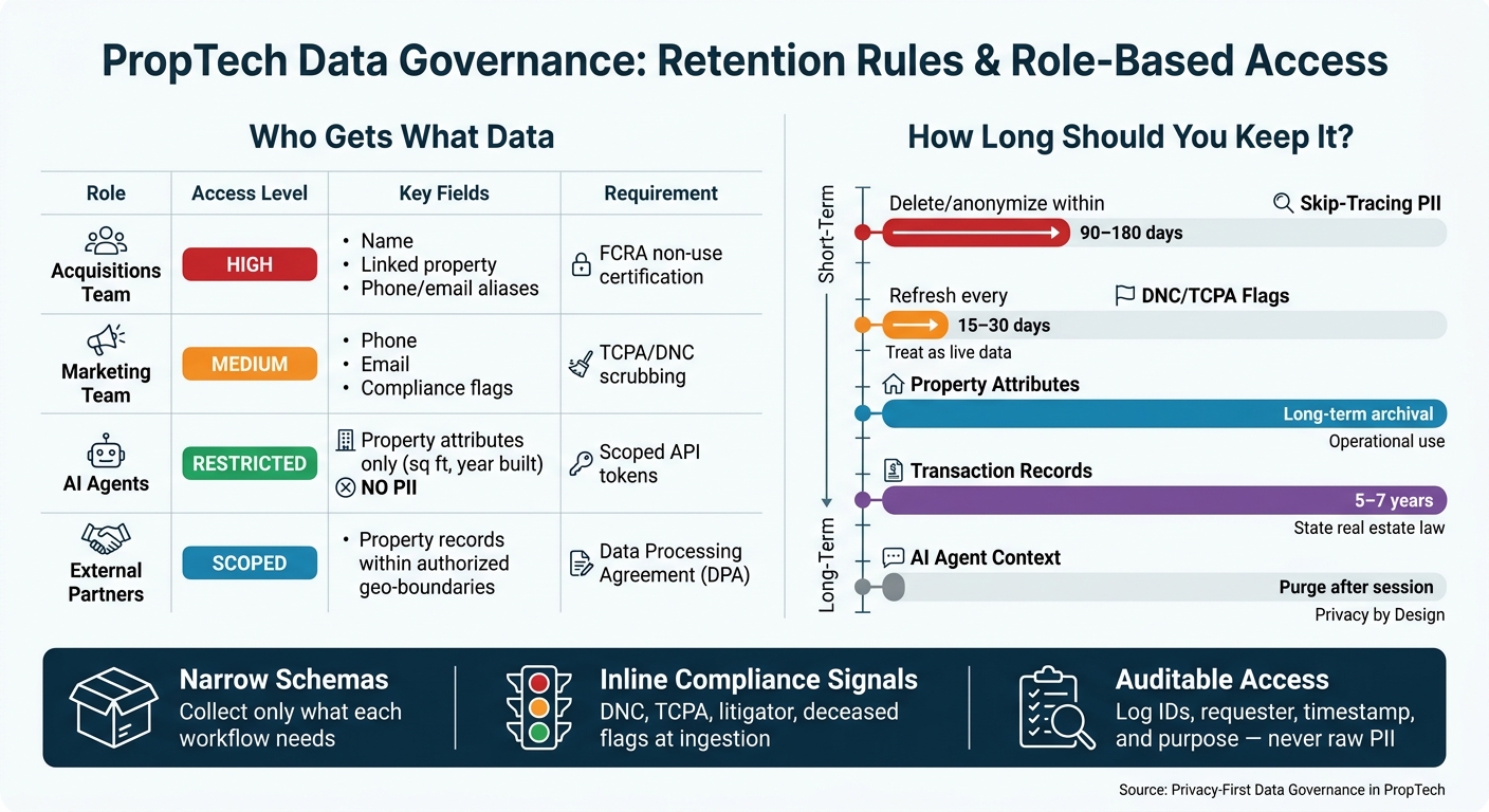 PropTech Data Governance: Retention Rules & Role-Based Access at a Glance