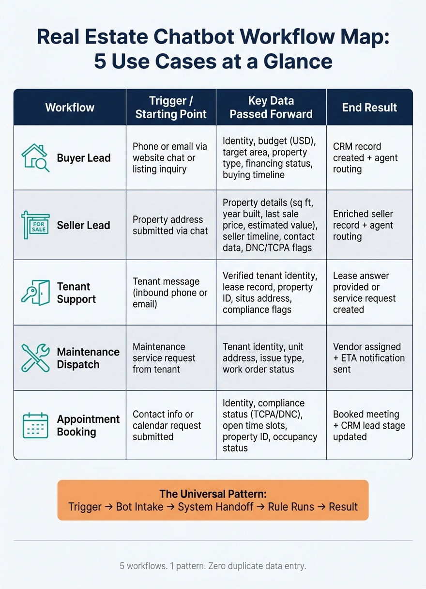 Real Estate Chatbot Workflow Map: 5 Use Cases at a Glance