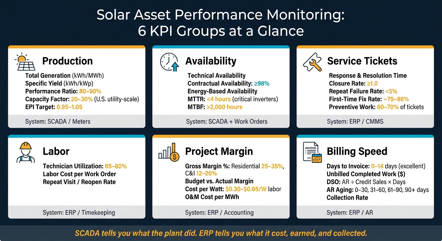 Solar Asset KPI Dashboard: 6 Key Groups with Benchmarks