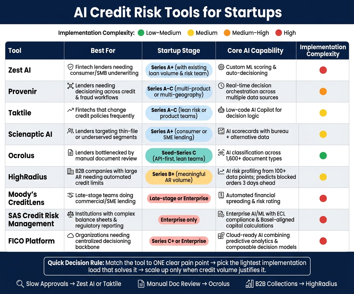 AI Credit Risk Tools for Startups: Side-by-Side Comparison