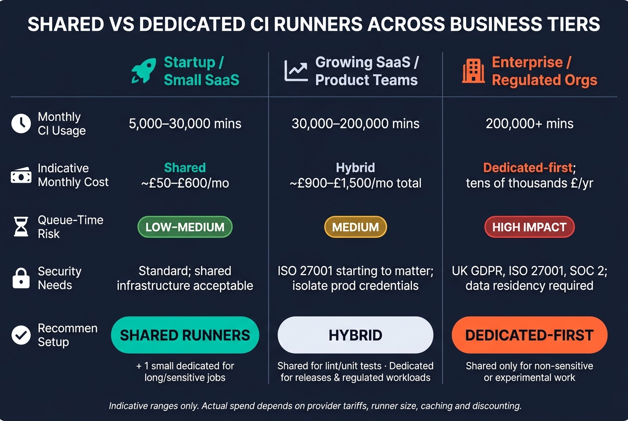 Shared vs Dedicated CI Runners: Total Cost Comparison by Business Type