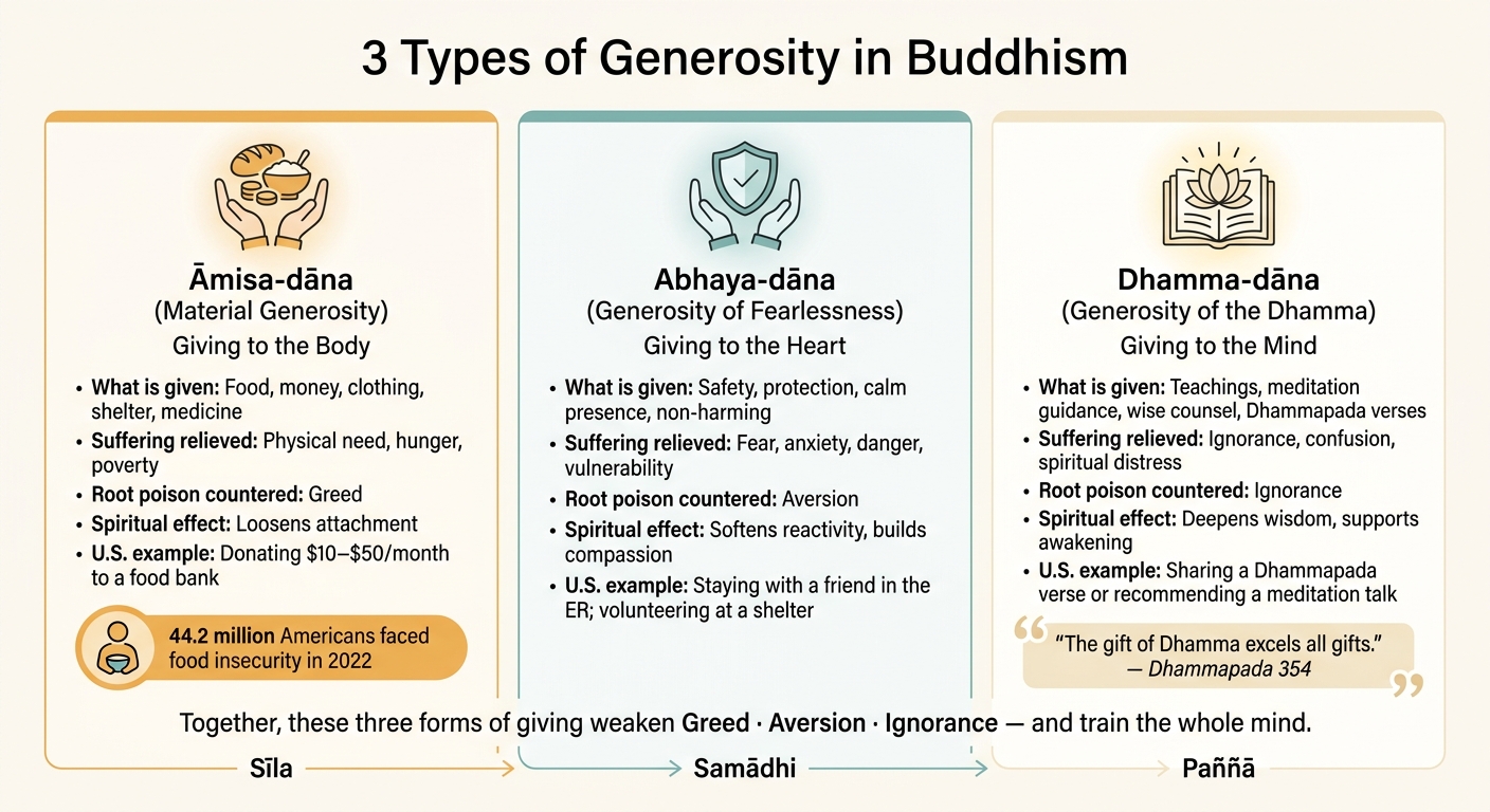 3 Types of Generosity in Buddhism: Āmisa, Abhaya & Dhamma Dāna