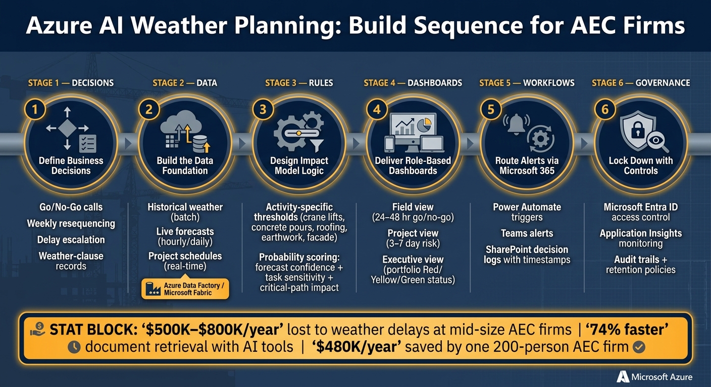 Azure AI Weather Planning Build Sequence for AEC Firms