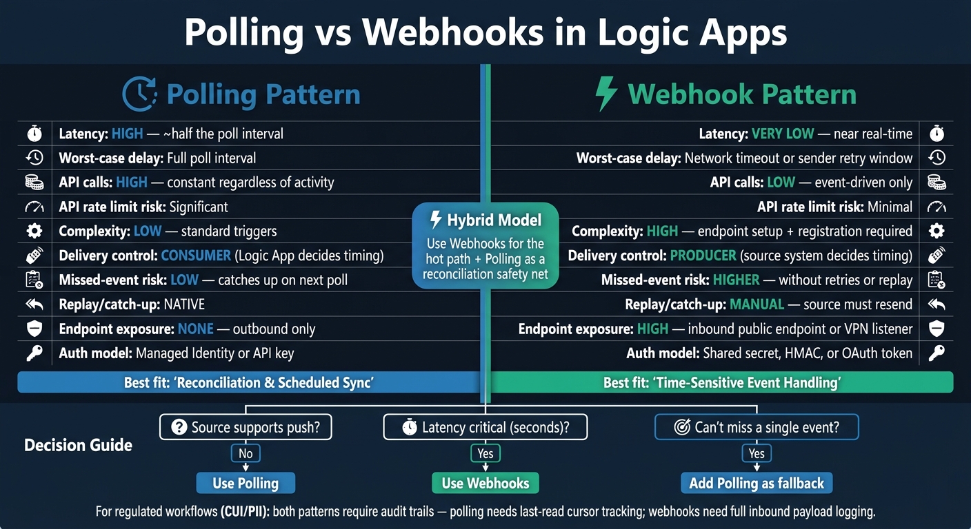 Polling vs Webhooks in Logic Apps: Enterprise Pattern Comparison