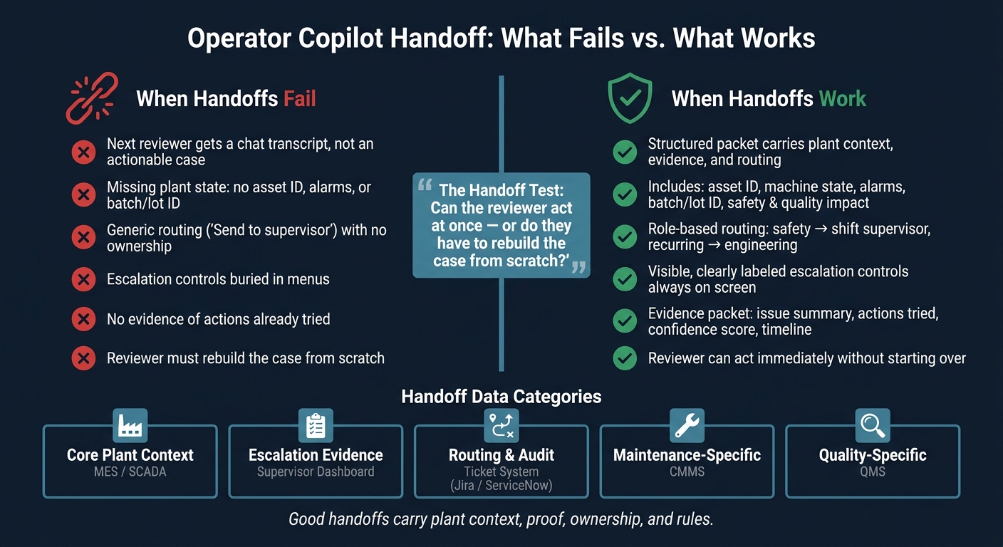 Operator Copilot Handoff: What Fails vs. What Works