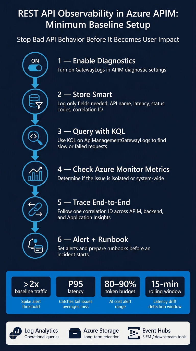 REST API Observability in Azure API Management: 6-Step Setup Guide