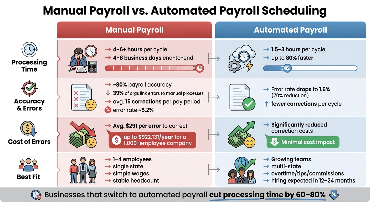 Manual Payroll vs. Automated Payroll Scheduling: Key Stats & Differences