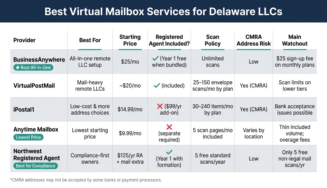 Best Virtual Mailbox for Delaware LLCs: Side-by-Side Comparison