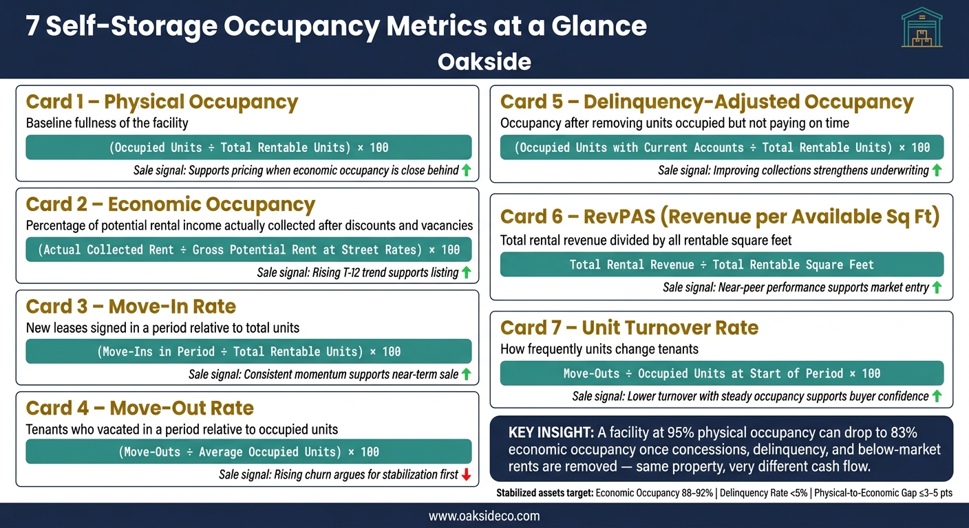7 Self-Storage Occupancy Metrics: Definitions, Formulas & Signals