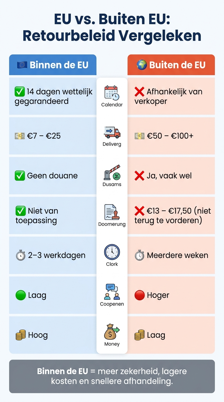 EU vs. Buiten EU: Retourbeleid Vergeleken