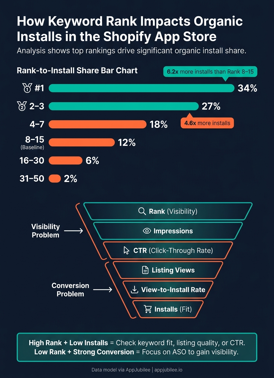 Shopify App Store: Keyword Rank vs. Organic Installs Distribution