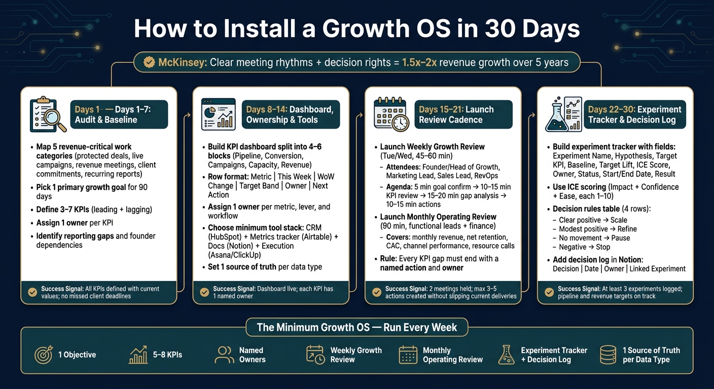 How to Install a Growth OS in 30 Days