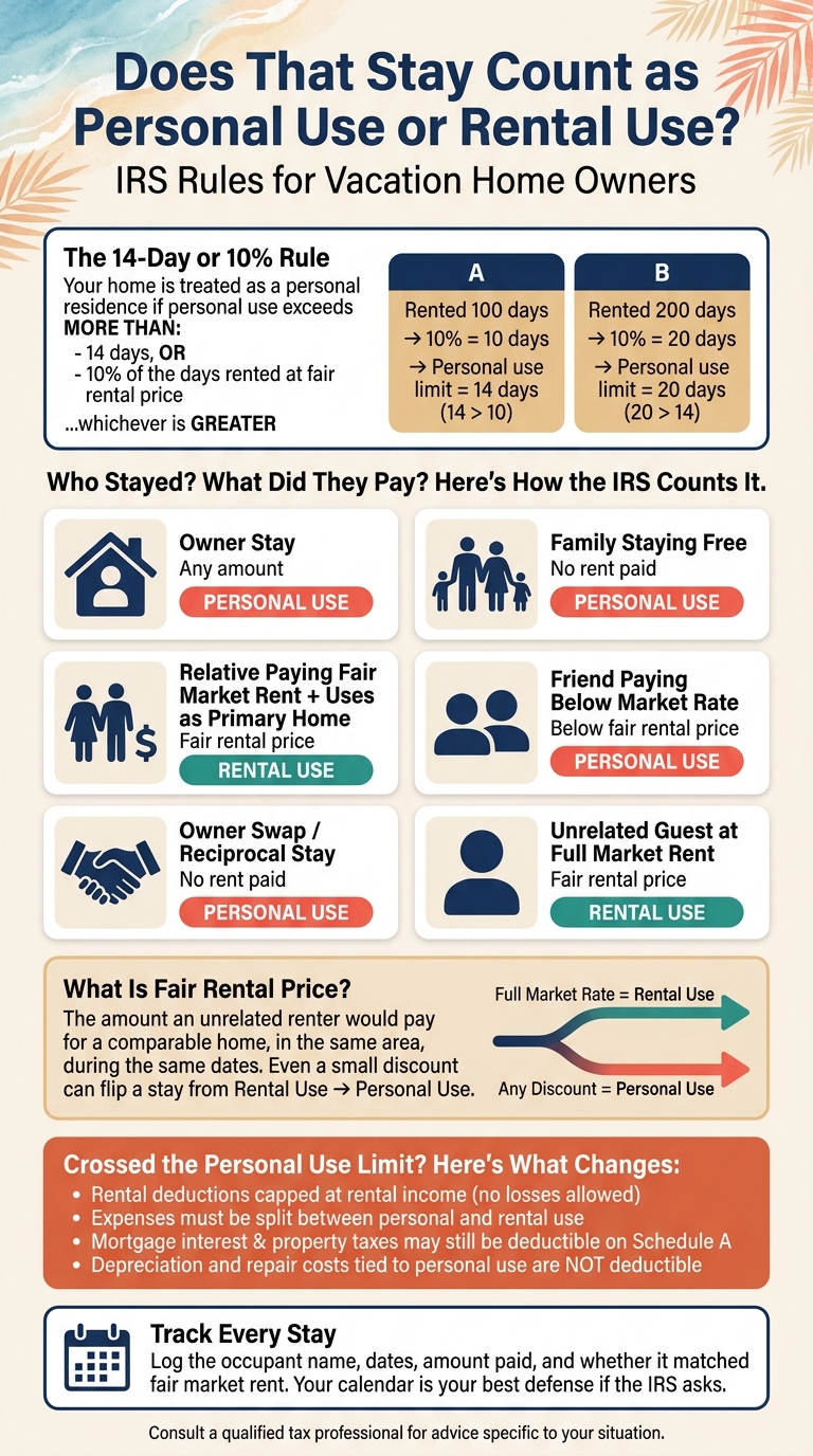 IRS Personal Use vs. Rental Use: Who Stays & What They Pay