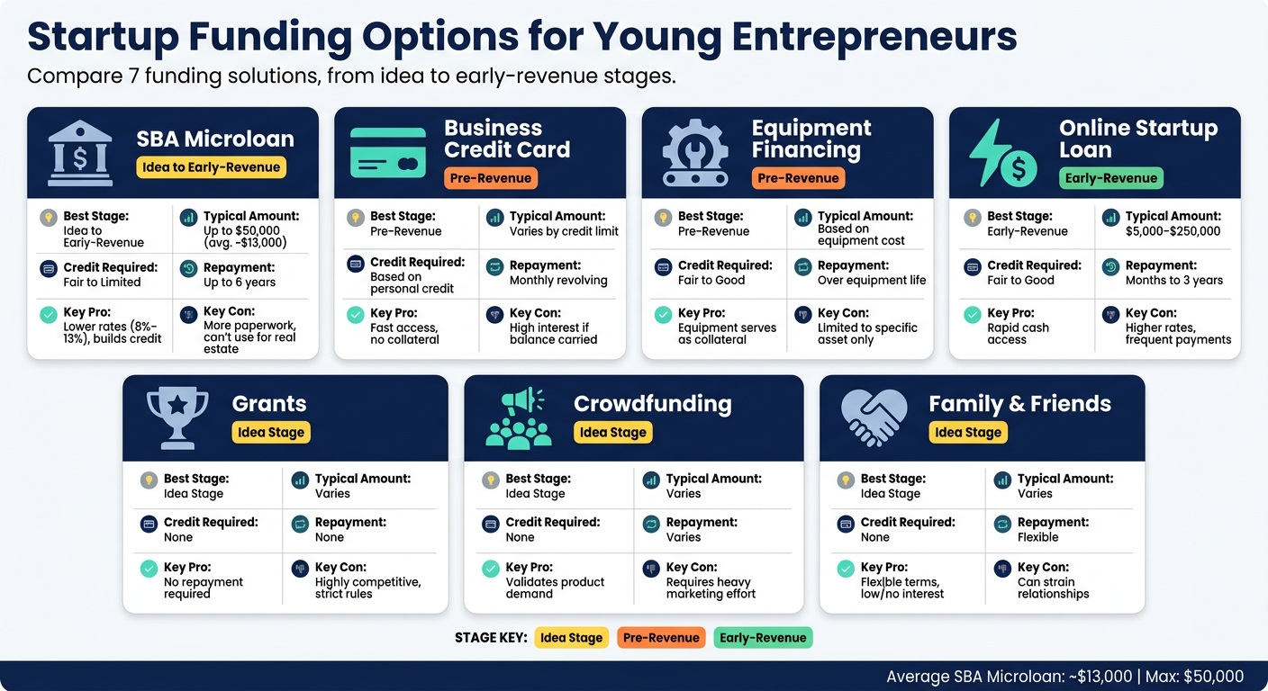 Startup Funding Options for Young Entrepreneurs: Side-by-Side Comparison
