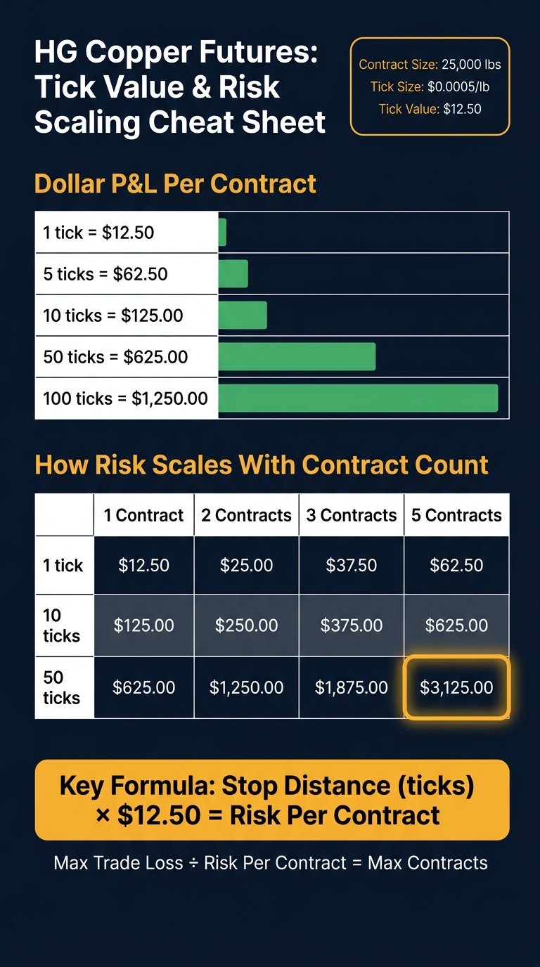 HG Copper Futures: Tick Value & Risk Scaling Cheat Sheet